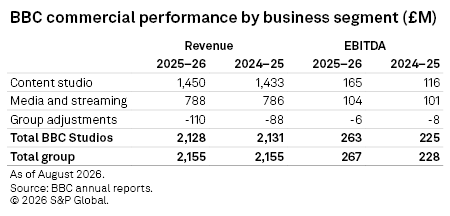 A table shows BBC commercial revenue and EBITDA by business segment for 2024–25 and 2025–26, with totals listed.