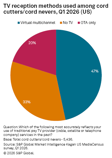 A pie chart shows 47% use virtual multichannel, 33% have no TV, and 20% use OTA only among cord cutters/nevers. A pie chart shows 47% use virtual multichannel, 33% have no TV, and 20% use OTA only among cord cutters/nevers.
