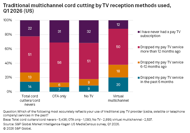 A bar chart shows TV pay service cancellation timing by reception method, with most users dropping service over 12 months ago. A bar chart shows TV pay service cancellation timing by reception method, with most users dropping service over 12 months ago.
