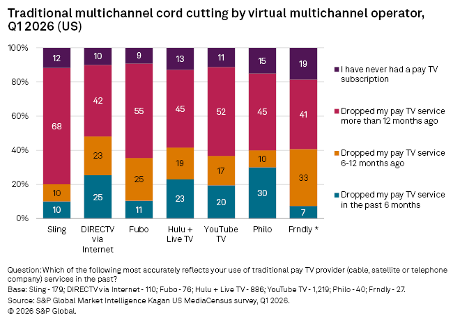 A bar chart shows percentages of cord cutting by pay TV service, with most users dropping service over 12 months ago. A bar chart shows percentages of cord cutting by pay TV service, with most users dropping service over 12 months ago.