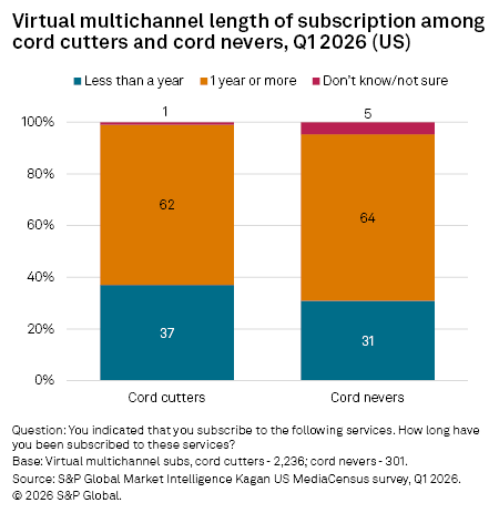 A bar chart shows most cord cutters and cord nevers have subscribed to virtual multichannel for one year or more. A bar chart shows most cord cutters and cord nevers have subscribed to virtual multichannel for one year or more.