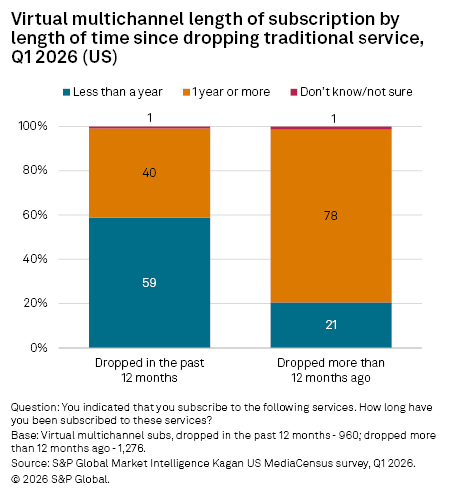 A bar chart shows most recent switchers to virtual multichannel subscribed less than a year, while earlier switchers subscribed longer. A bar chart shows most recent switchers to virtual multichannel subscribed less than a year, while earlier switchers subscribed longer.