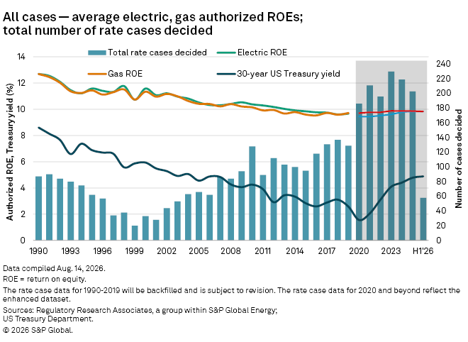 A line and bar graph shows electric and gas authorized ROEs, 30-year Treasury yield, and total rate cases decided from 1990 to 2026.
