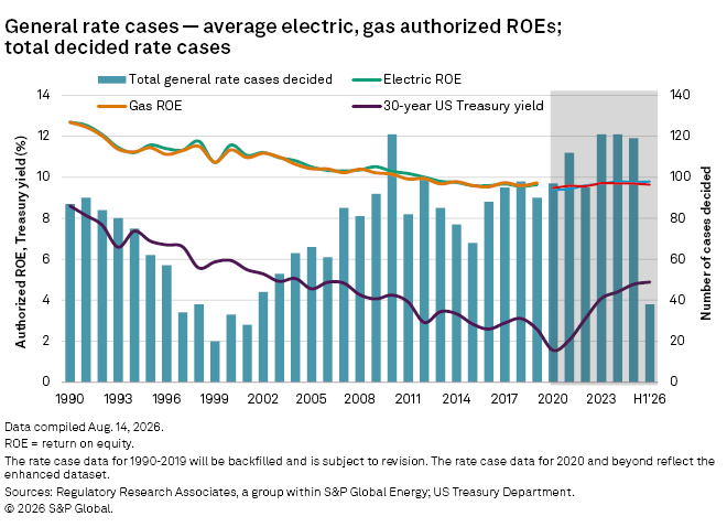 A bar and line chart shows electric and gas ROEs, 30-year US Treasury yields, and total rate cases decided from 1990 to 2026.