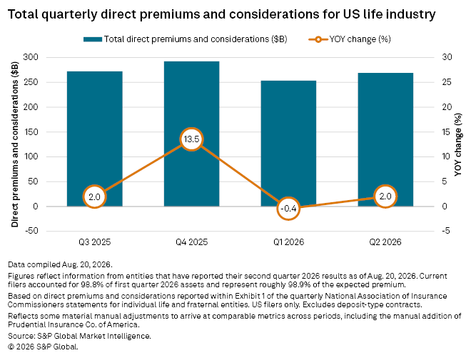 A bar chart shows US life industry premiums by quarter with YOY change peaking at 13.5% in Q4 2025 and 2.0% in Q2 2026 A bar chart shows US life industry premiums by quarter with YOY change peaking at 13.5% in Q4 2025 and 2.0% in Q2 2026