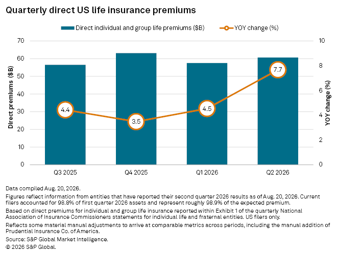 A bar and line graph shows US life insurance premiums rising to $55B in Q2 2026, with a 7.7% year-over-year increase. A bar and line graph shows US life insurance premiums rising to $55B in Q2 2026, with a 7.7% year-over-year increase.