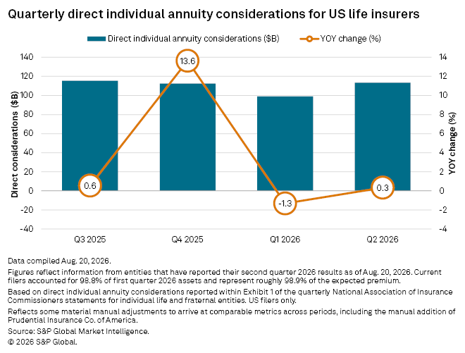A bar and line graph shows quarterly direct individual annuity considerations for US life insurers from Q3 2025 to Q2 2026. A bar and line graph shows quarterly direct individual annuity considerations for US life insurers from Q3 2025 to Q2 2026.