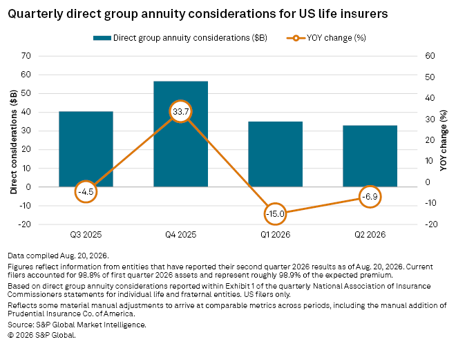 A bar and line chart shows quarterly direct group annuity considerations and year-over-year changes for US life insurers. A bar and line chart shows quarterly direct group annuity considerations and year-over-year changes for US life insurers.