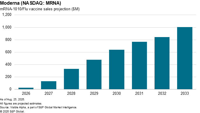 A bar chart shows Moderna's projected mRNA-1010/Flu vaccine sales rising yearly from 2026 to 2033, reaching 434871057B. A bar chart shows Moderna's projected mRNA-1010/Flu vaccine sales rising yearly from 2026 to 2033, reaching 434871057B.