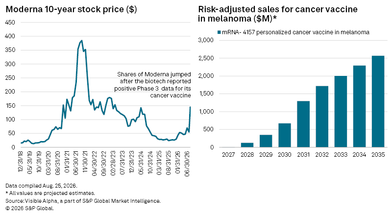A line chart shows Moderna’s stock price over ten years and a bar chart projects rising cancer vaccine sales through 2035. A line chart shows Moderna’s stock price over ten years and a bar chart projects rising cancer vaccine sales through 2035.