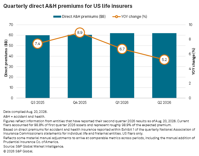 A bar and line chart shows US life insurers’ direct A&H premiums steady while year-over-year growth declines each quarter. A bar and line chart shows US life insurers’ direct A&H premiums steady while year-over-year growth declines each quarter.