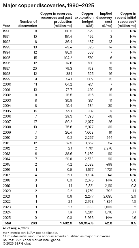 A data table lists major copper discoveries from 1990 to 2025, showing annual discoveries, budgets, and initial resources.