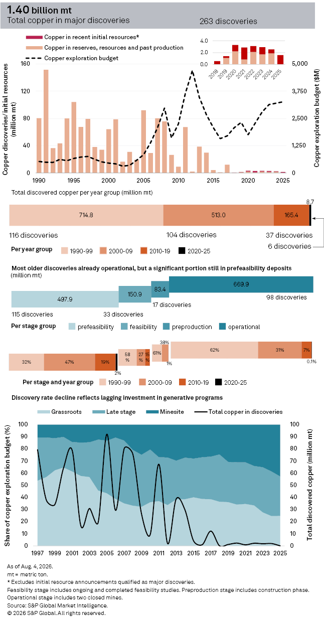 The infographic shows copper discovery trends, with declining rates and exploration budgets from 1990 to 2025 across stages.