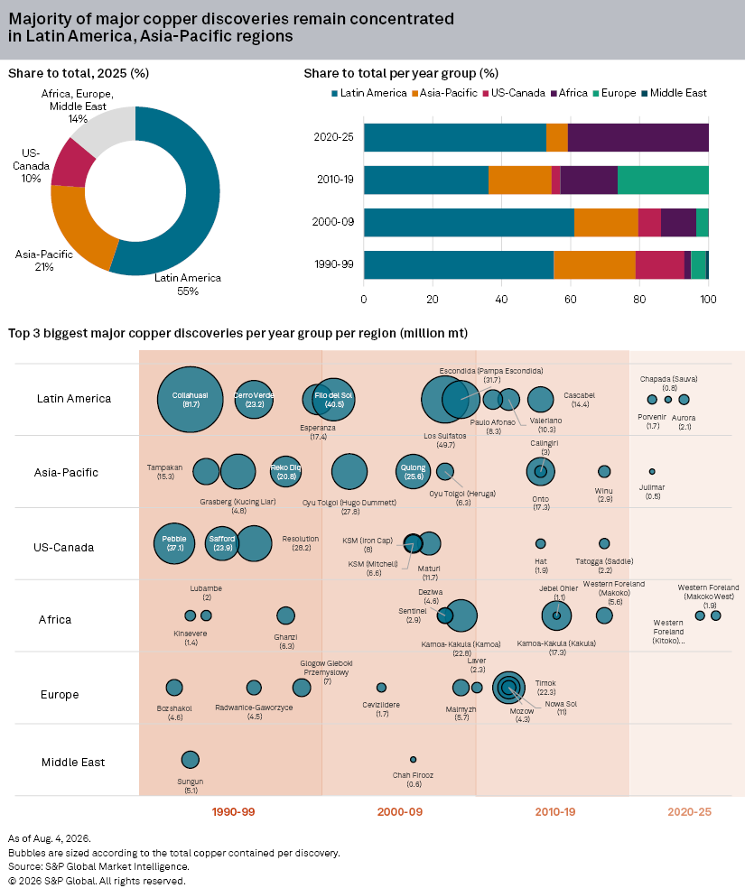 A chart shows that over half of major copper discoveries from 1990 to 2025 are in Latin America, and top discoveries per year group.