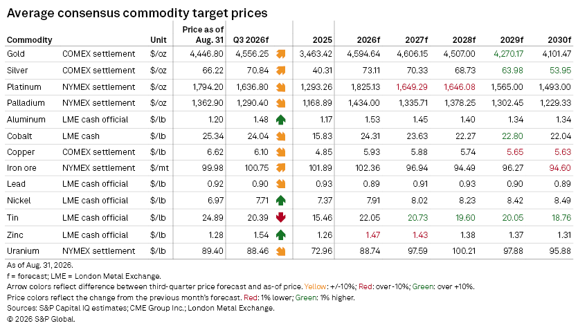 A table shows average consensus commodity target prices from 2023 to 2030 for metals like gold, silver, and copper.