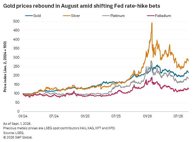 A line graph shows gold, silver, platinum, and palladium prices rebounding in August 2026 after a sharp peak earlier.