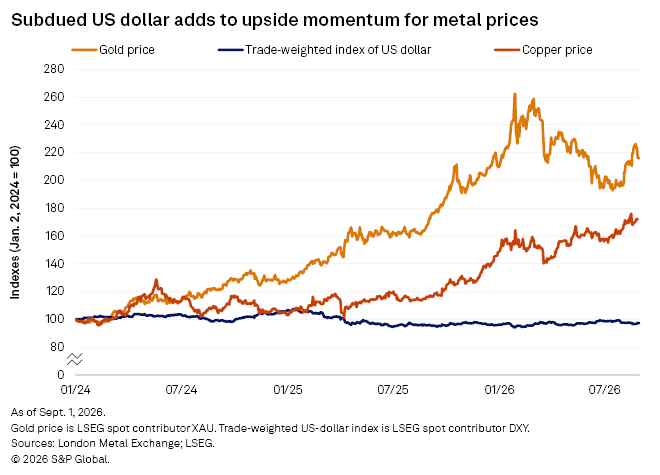 A line graph shows gold and copper prices rising sharply as the US dollar index remains mostly flat from 2024 to 2026.