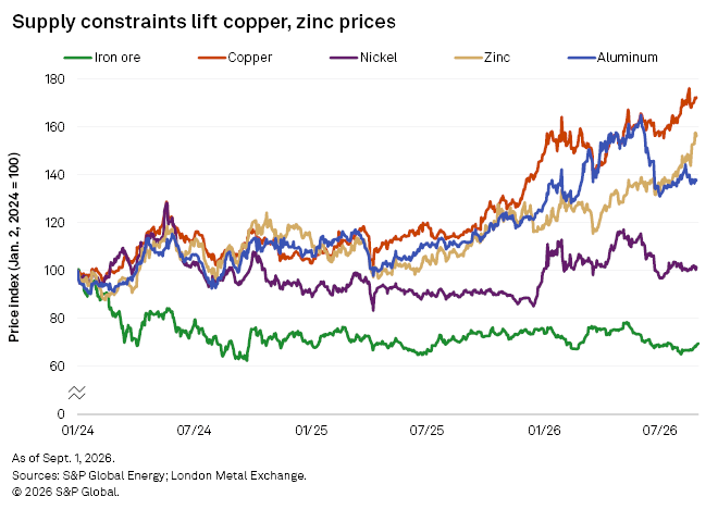 A line graph shows copper, zinc, and aluminum prices rising sharply while iron ore and nickel prices remain stable.
