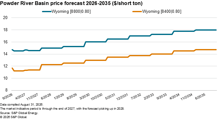 A line graph shows forecasted coal prices for two Wyoming grades rising steadily from 2026 to 2035 in dollars per short ton.