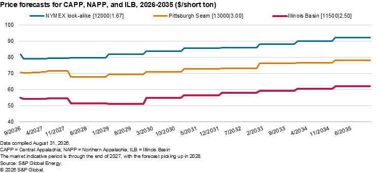 A line graph shows forecasted coal prices for NYM EX, Pittsburgh Seam, and Illinois Basin rising steadily from 2026 to 2035.