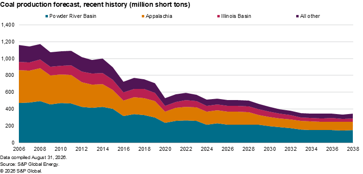 A stacked area chart shows U.S. coal production by region declining steadily from 2006 and forecasted through 2038.