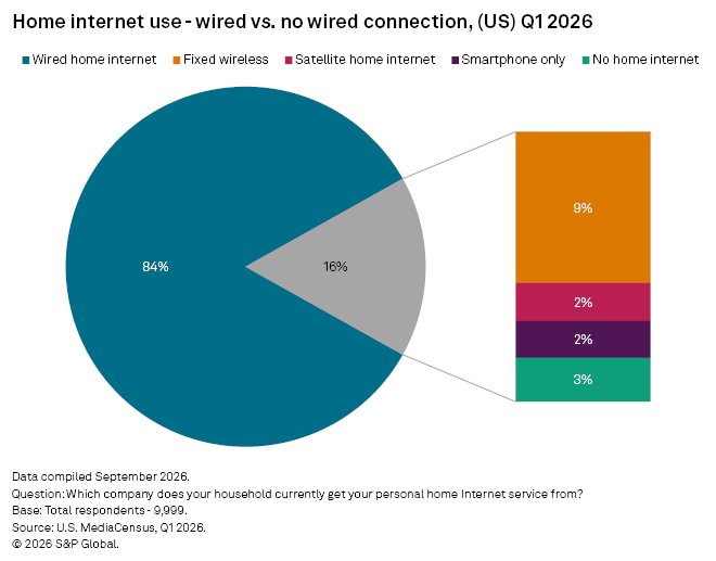 A pie chart shows 84% of US households use wired home internet, while 16% use other or have no home internet.