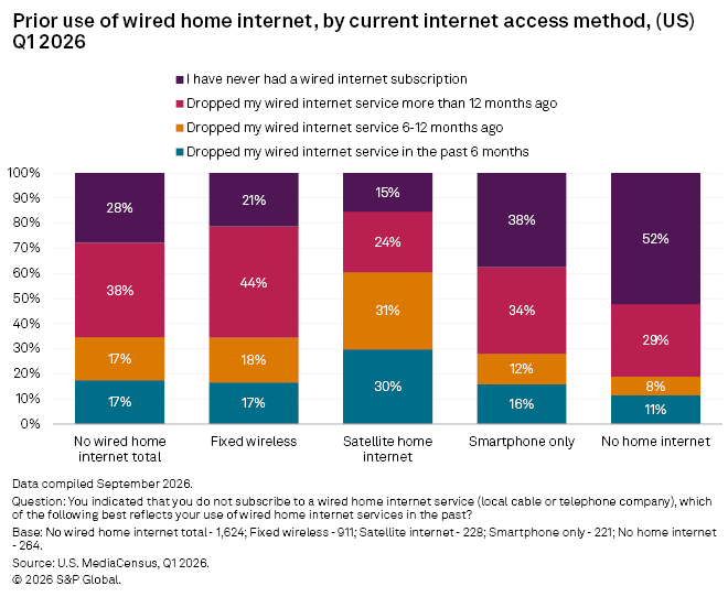 A bar chart shows prior use of wired home internet by access method, with percentages for five groups in Q1 2026.