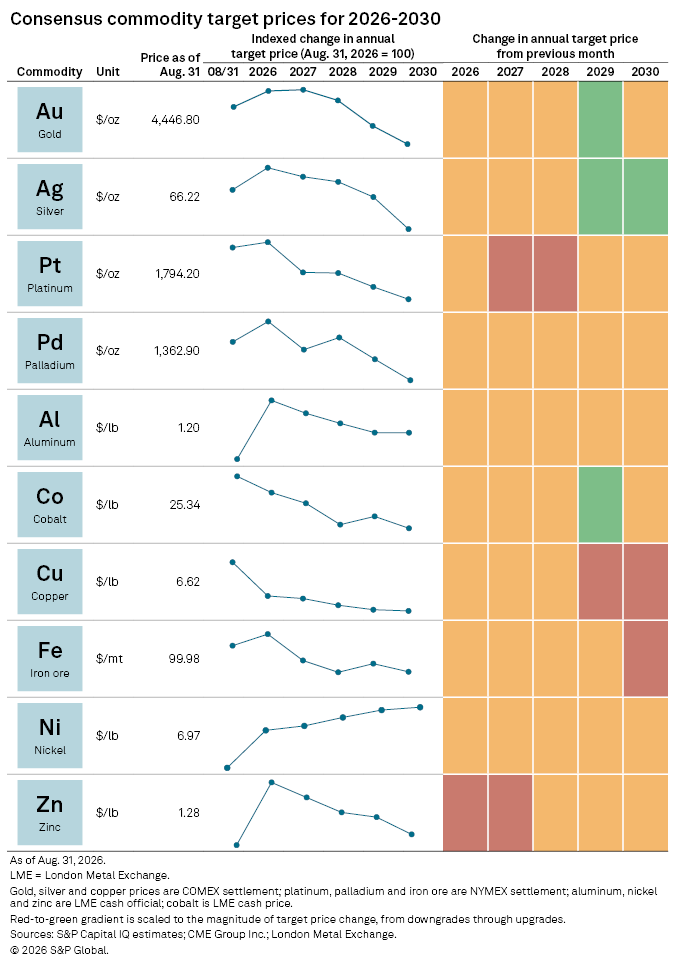 A table and line graphs show projected target prices for ten key commodities from 2026 to 2030, with price trends and changes.