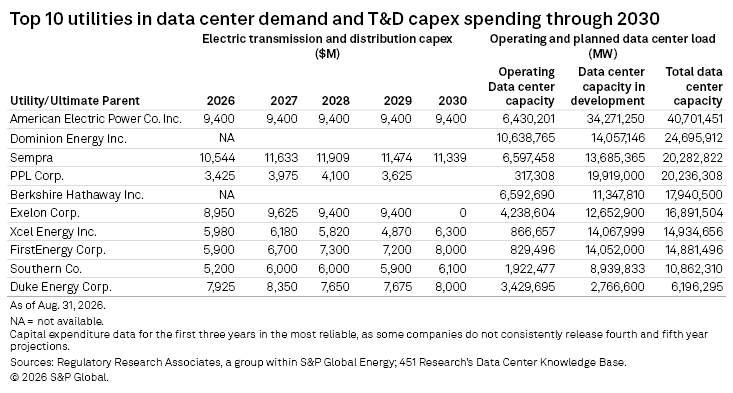 A table lists the top 10 utilities’ data center demand, T&D capex spending, and capacity projections through 2030.