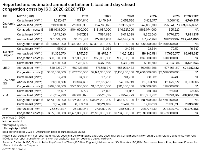 A table shows annual curtailment, load, and congestion costs by ISO from 2020 to 2026 YTD, with bolded 2026 figures.