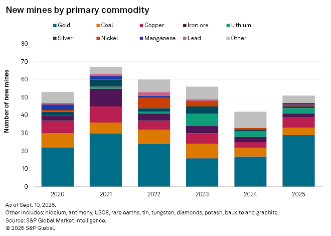 A bar chart shows the number of new mines by commodity from 2020 to 2025, with gold consistently leading each year. A bar chart shows the number of new mines by commodity from 2020 to 2025, with gold consistently leading each year.