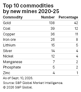 A table lists the top 10 commodities by new mines from 2020 to 2025, with gold having the highest number at 138. A table lists the top 10 commodities by new mines from 2020 to 2025, with gold having the highest number at 138.