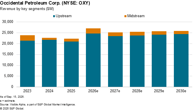 A bar chart shows Occidental Petroleum’s upstream and midstream revenue by year, with 2026e being the highest.