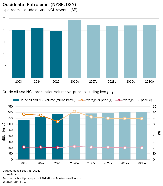 Bar and line charts show Occidental Petroleum’s crude oil and NGL revenue, production volume, and prices from 2023-2030.