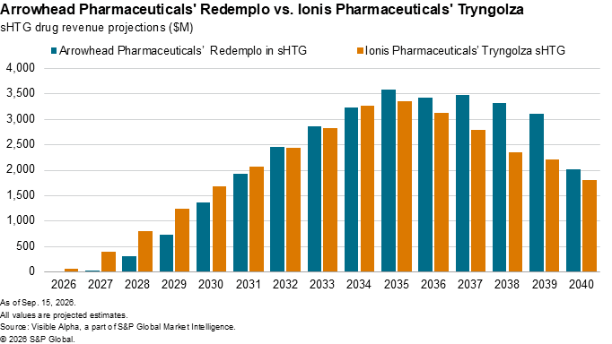 Bar chart compares projected sHTG drug revenues for Arrowhead’s Redemplo and Ionis’s Tryngolza from 2026 to 2040.