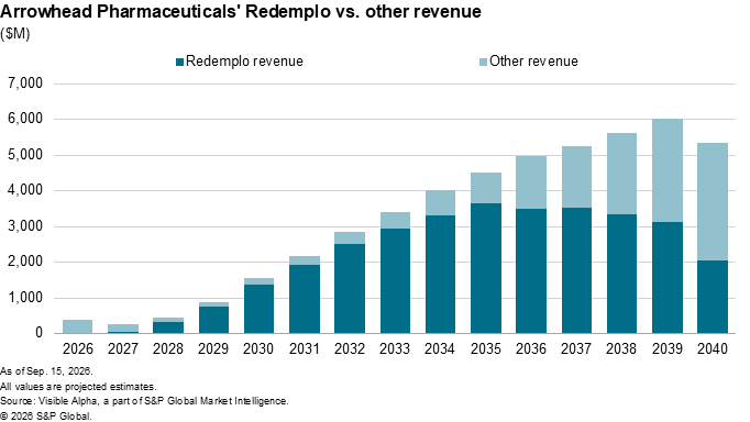 A bar chart shows Arrowhead Pharmaceuticals' projected Redemplo and other revenue growing steadily from 2026 to 2040.