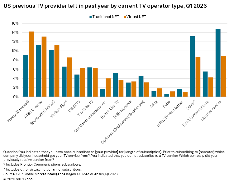 Bar chart comparing US TV providers left in the past year by traditional and virtual operators, with Xfinity leading departures. Bar chart comparing US TV providers left in the past year by traditional and virtual operators, with Xfinity leading departures.