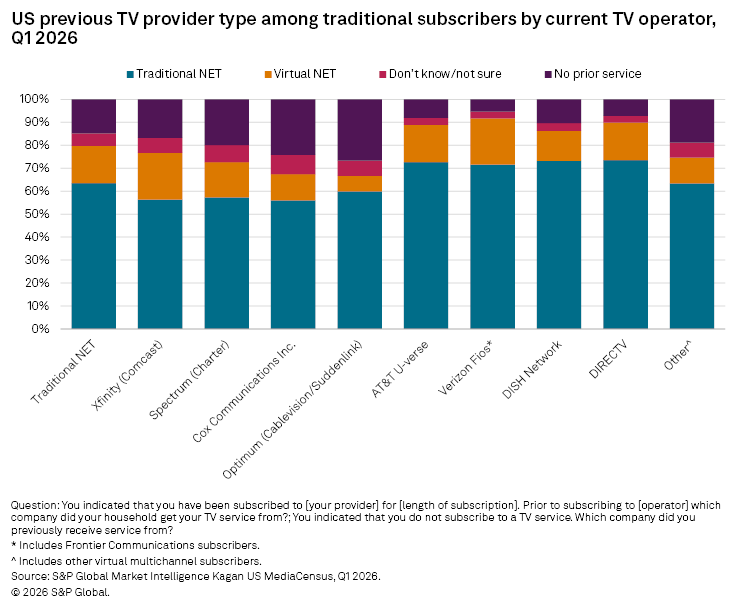 A stacked bar chart shows previous TV provider types among traditional subscribers by current operator in the US, Q1 2026. A stacked bar chart shows previous TV provider types among traditional subscribers by current operator in the US, Q1 2026.