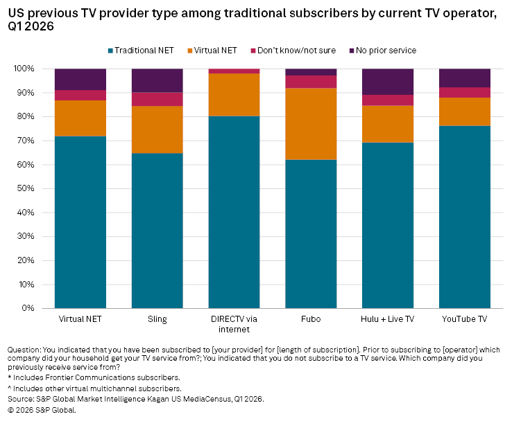 A bar chart shows previous TV provider types for US traditional subscribers by current TV operator in Q1 2026. A bar chart shows previous TV provider types for US traditional subscribers by current TV operator in Q1 2026.