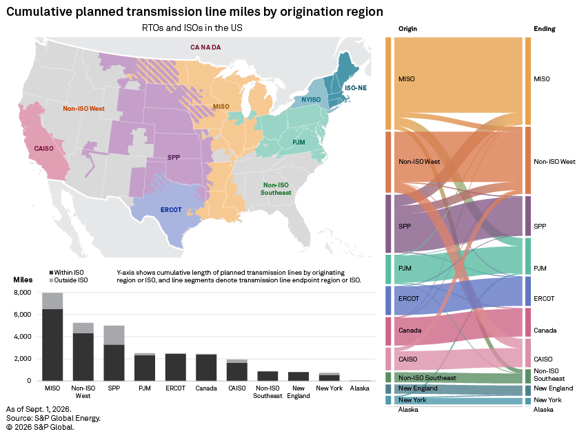 A map and chart show planned US transmission line miles by region, with MISO and Non-ISO West having the most.
