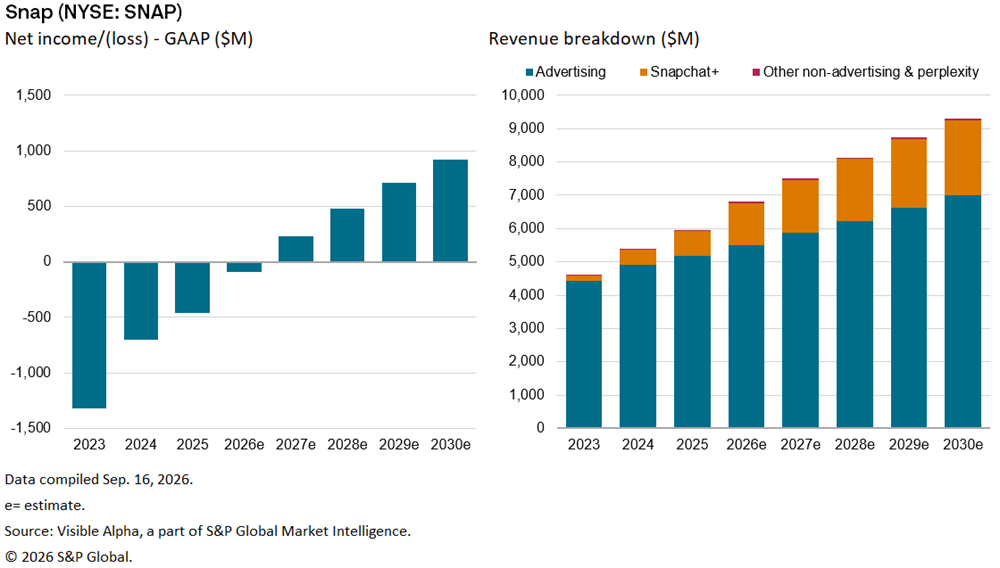 Two bar charts show Snap’s net income turning positive by 2027 and revenue rising, led by advertising through 2030e.