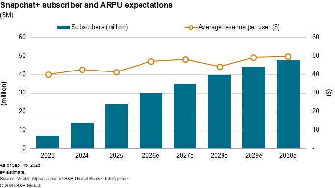 A bar and line graph shows Snapchat+ subscriber growth and average revenue per user rising steadily from 2023 to 2030.