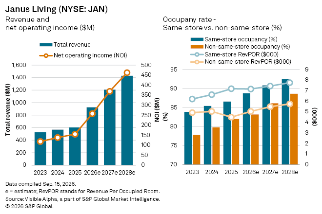 Bar and line charts show Janus Living’s rising revenue, net operating income, and occupancy rates from 2023 to 2028e.