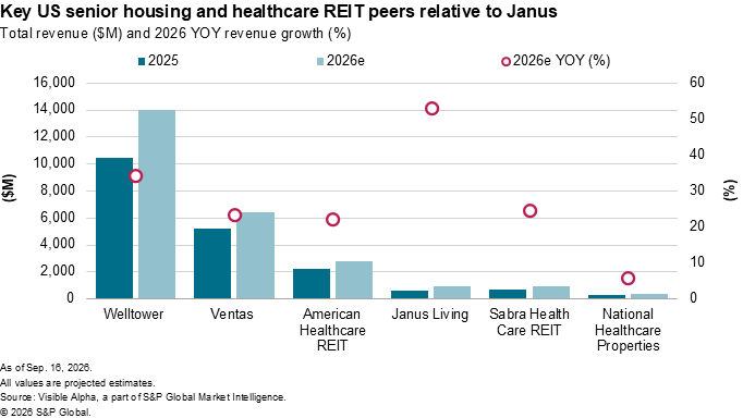 A bar chart compares 2025 and 2026 projected revenues and 2026 YOY growth for six US healthcare REIT companies.