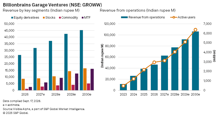 Two bar charts show Billionbrains Garage Ventures’ rising revenue by segment and operations, with active users also increasing. Two bar charts show Billionbrains Garage Ventures’ rising revenue by segment and operations, with active users also increasing.