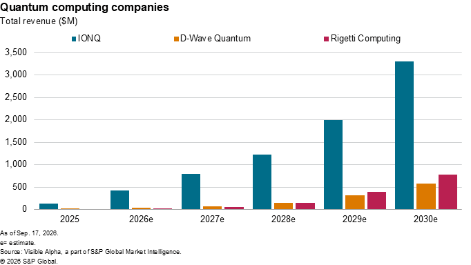 A bar chart shows projected revenue growth for IONQ, D-Wave Quantum, and Rigetti Computing from 2025 to 2030. A bar chart shows projected revenue growth for IONQ, D-Wave Quantum, and Rigetti Computing from 2025 to 2030.
