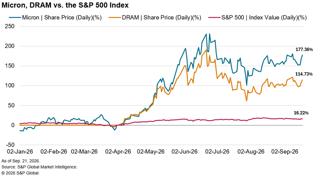 A line graph compares the percentage changes of Micron, DRAM, and the S&P 500 Index from January to September 2026.