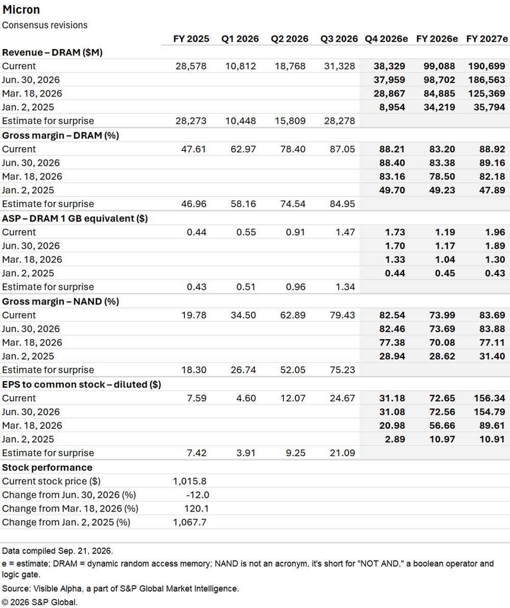 A table shows Micron's consensus financial revisions for FY 2025-2027, including revenue, margins, ASP, EPS, and stock price. A table shows Micron's consensus financial revisions for FY 2025-2027, including revenue, margins, ASP, EPS, and stock price.