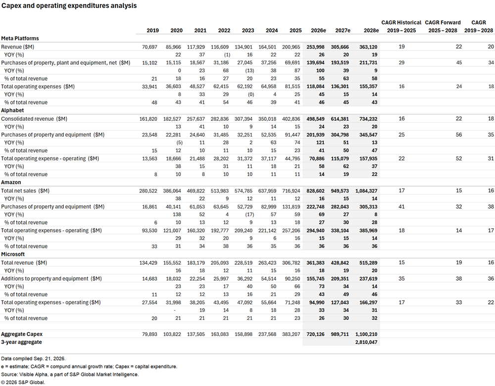 A table compares capex, operating expenses, and revenue from 2019 to 2028 for Meta, Alphabet, Amazon, and Microsoft. A table compares capex, operating expenses, and revenue from 2019 to 2028 for Meta, Alphabet, Amazon, and Microsoft.