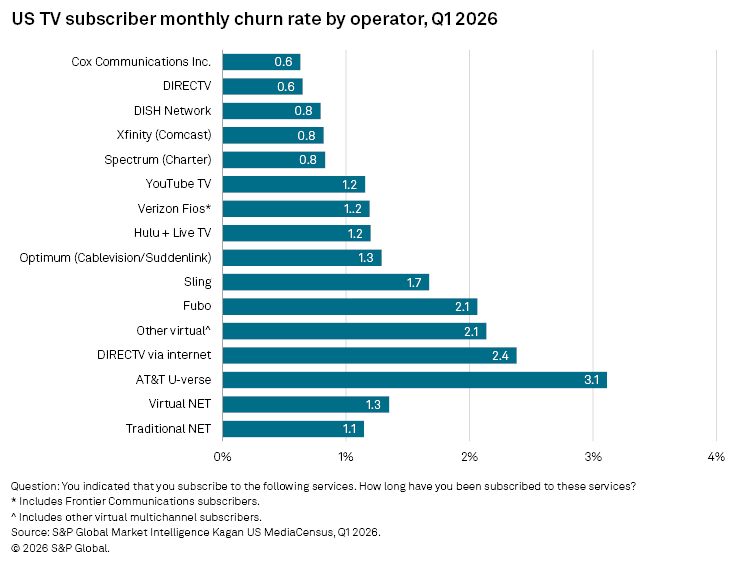 A bar chart compares US TV subscriber monthly churn rates by operator in Q1 2026, ranging from 0.6% to 3.1%. A bar chart compares US TV subscriber monthly churn rates by operator in Q1 2026, ranging from 0.6% to 3.1%.